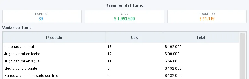 Resumen del turno en el POS: tiquetes, total vendido, promedio y productos más vendidos